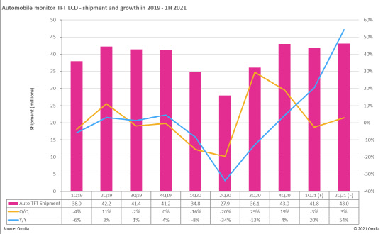 차량용 디스플레이 출하량 추이. <옴디아 제공>